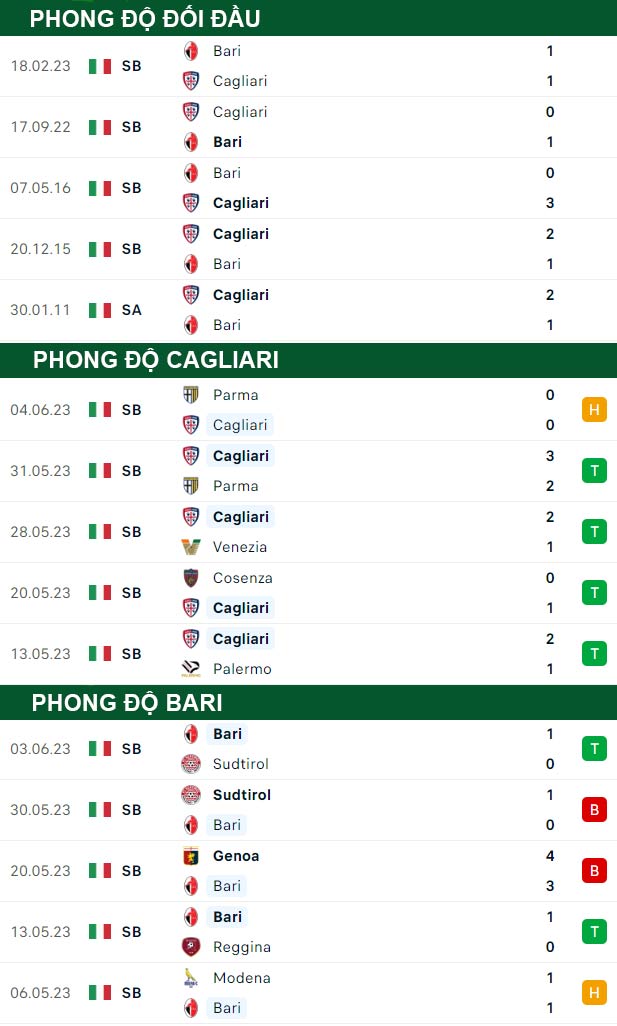 thông số đối đầu trận đấu Cagliari vs Bari