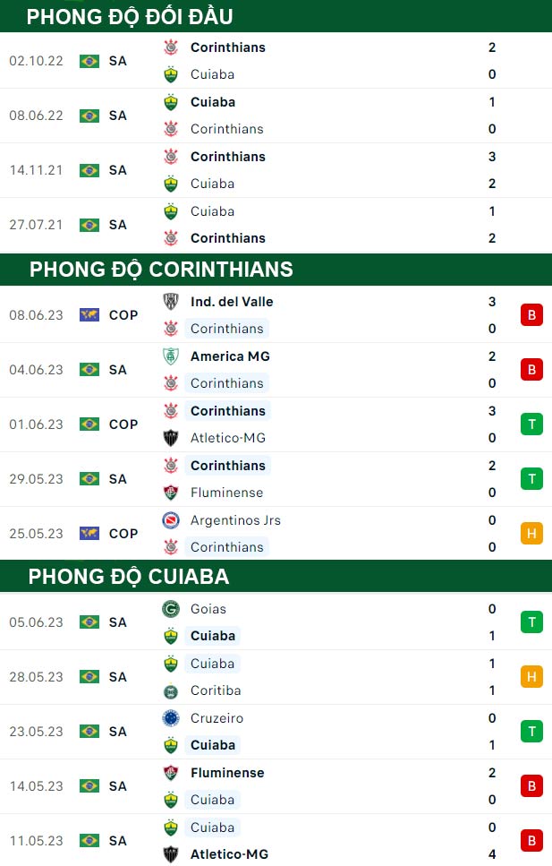 thông số đối đầu trận đấu Corinthians vs Cuiaba