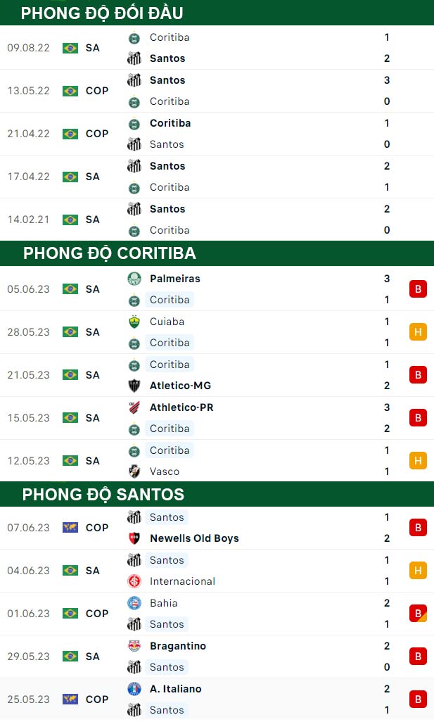 thông số đối đầu trận đấu Coritiba vs Santos