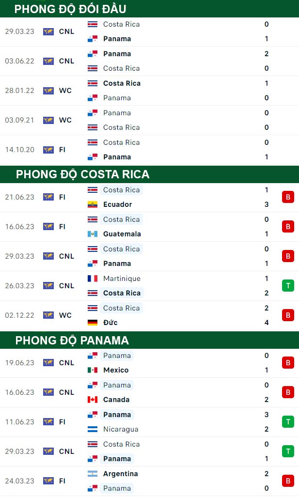 thông số đối đầu trận đấu Costa Rica vs Panama