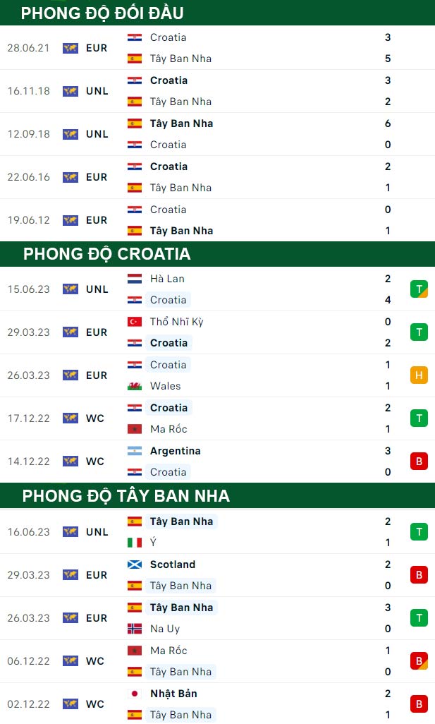 thông số đối đầu trận đấu Croatia vs Tây Ban Nha