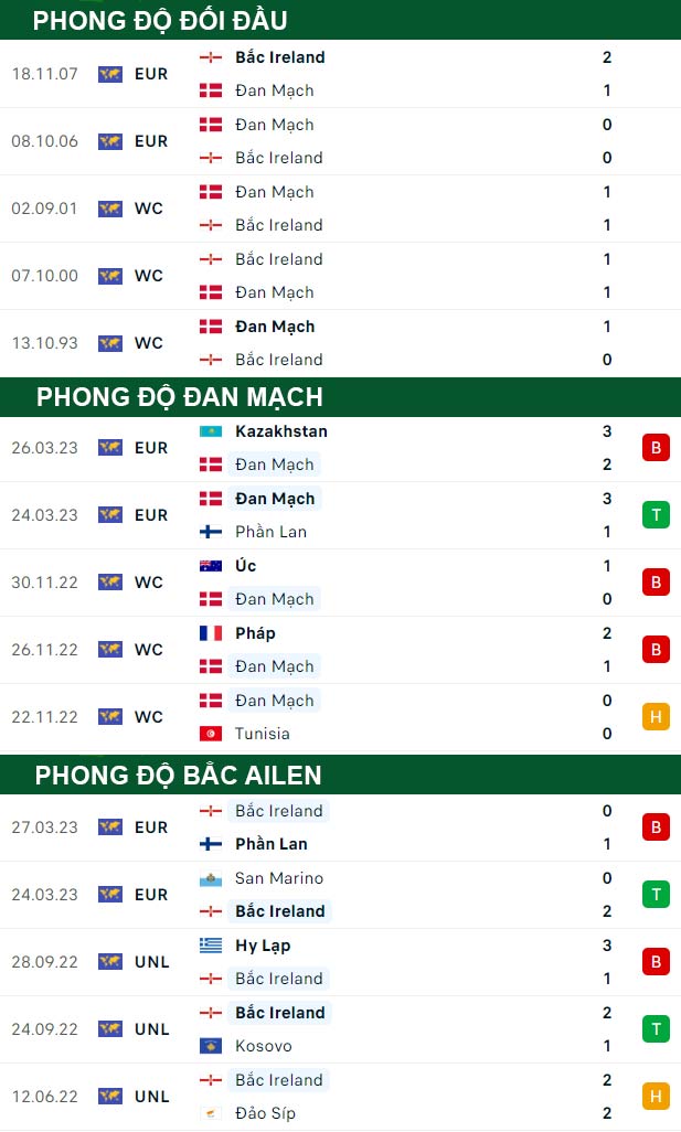 thông số đối đầu trận đấu Đan Mạch vs Bắc Ireland