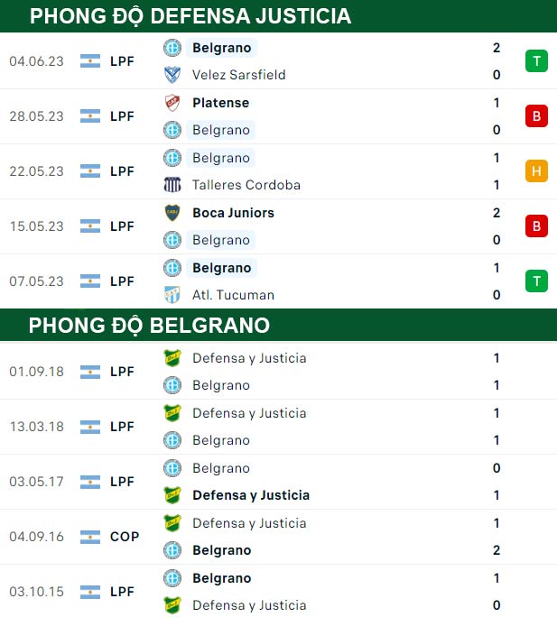 thông số đối đầu trận đấu Defensa Justicia vs Belgrano
