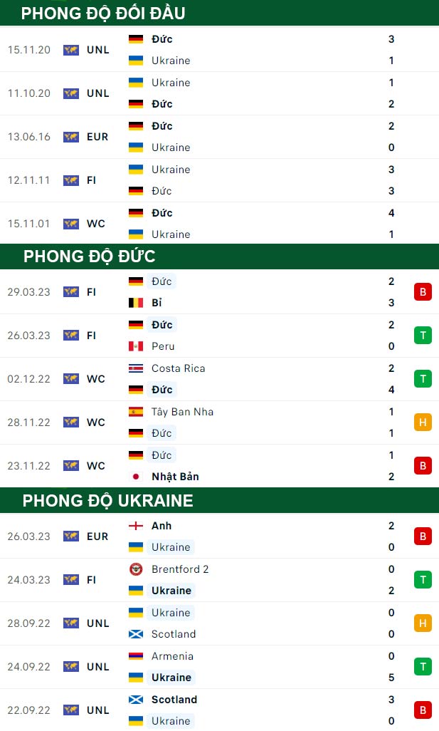 thông số đối đầu trận đấu Đức vs Ukraine