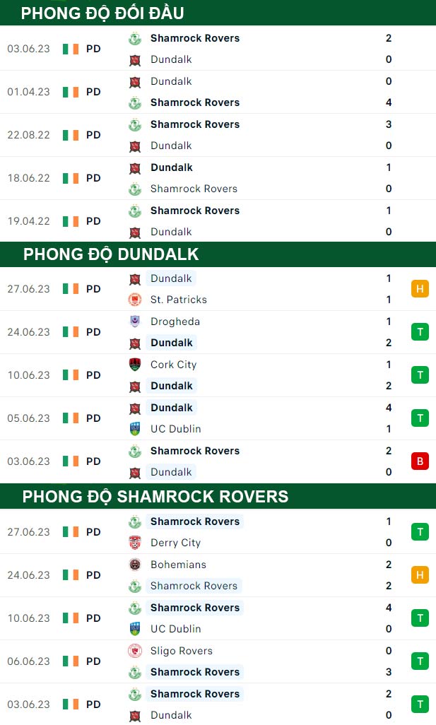 thông số đối đầu trận đấu Dundalk vs Shamrock Rovers