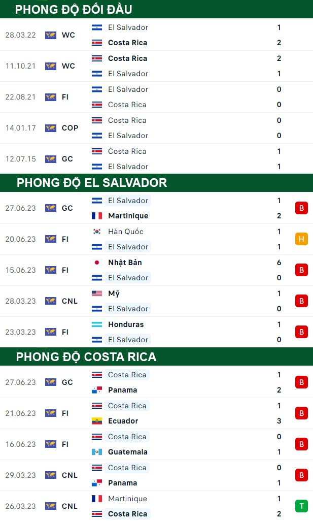 thông số đối đầu trận đấu El Salvador vs Costa Rica