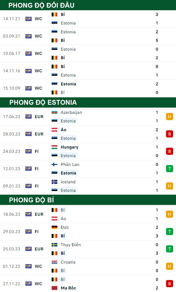 thông số đối đầu trận đấu Estonia vs Bỉ