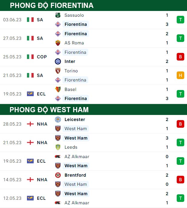 thông số đối đầu trận đấu Fiorentina vs West Ham