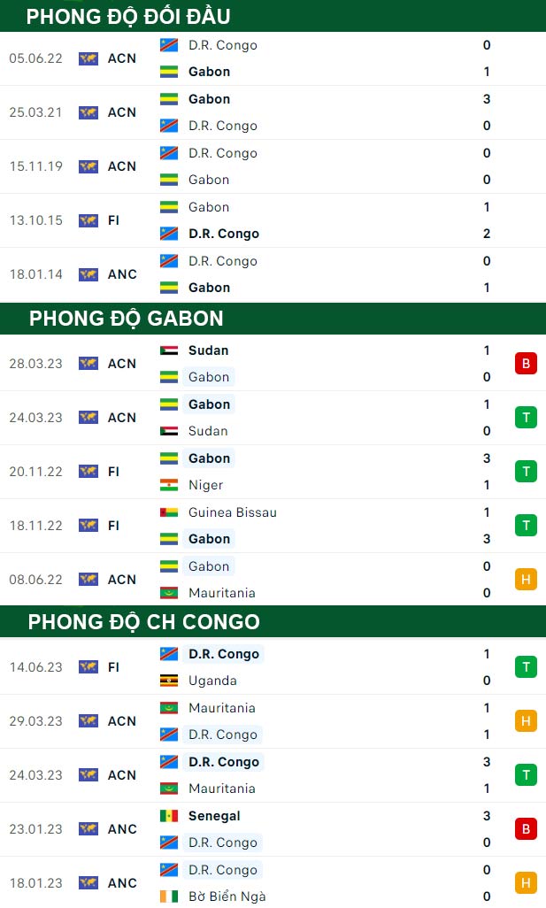 thông số đối đầu trận đấu Gabon vs CHDC Congo