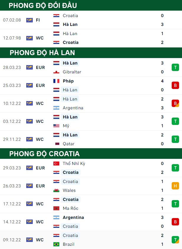 thông số đối đầu trận đấu Hà Lan vs Croatia