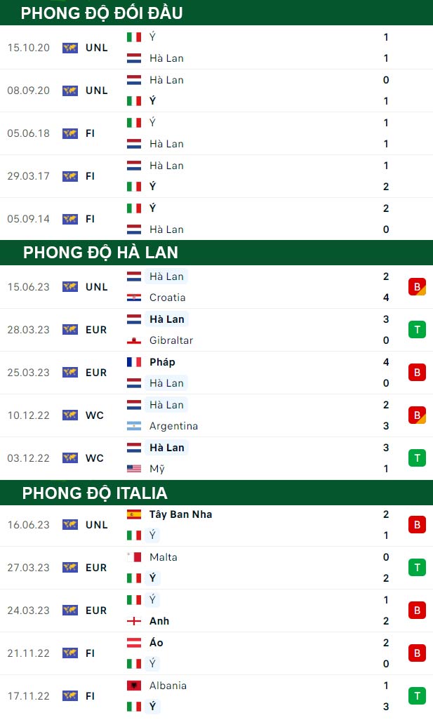 thông số đối đầu trận đấu Hà Lan vs Italia