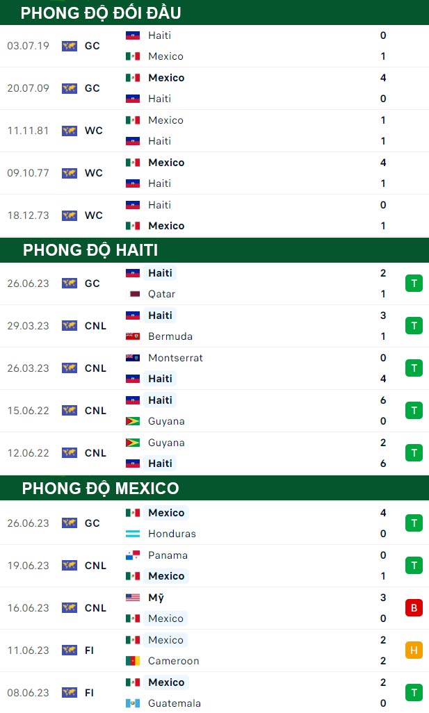 thông số đối đầu trận đấu Haiti vs Mexico