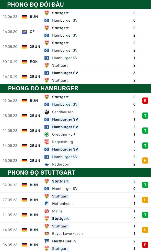 thông số đối đầu trận đấu Hamburg vs Stuttgart
