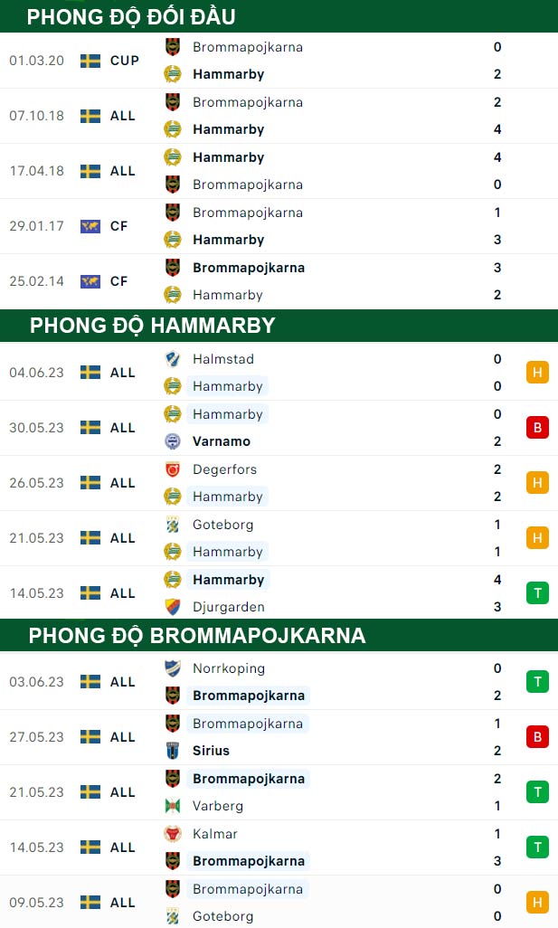 thông số đối đầu trận đấu Hammarby vs Brommapojkarna