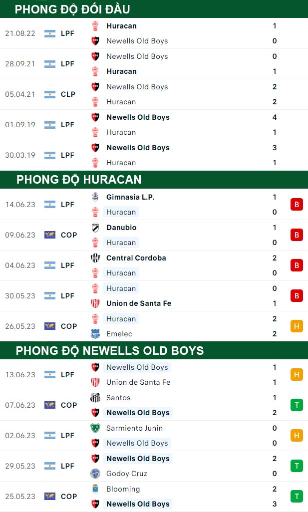 thông số đối đầu trận đấu Huracan vs Newells Old Boys