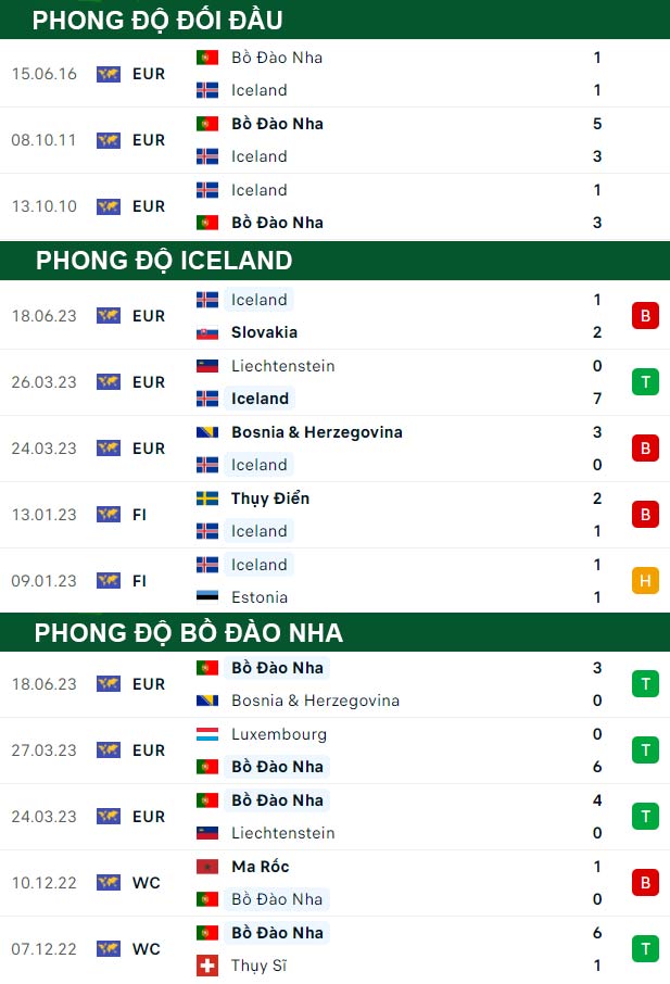 thông số đối đầu trận đấu Iceland vs Bồ Đào Nha