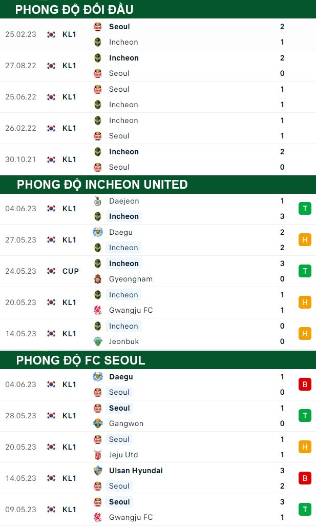 thông số đối đầu trận đấu Incheon United vs FC Seoul