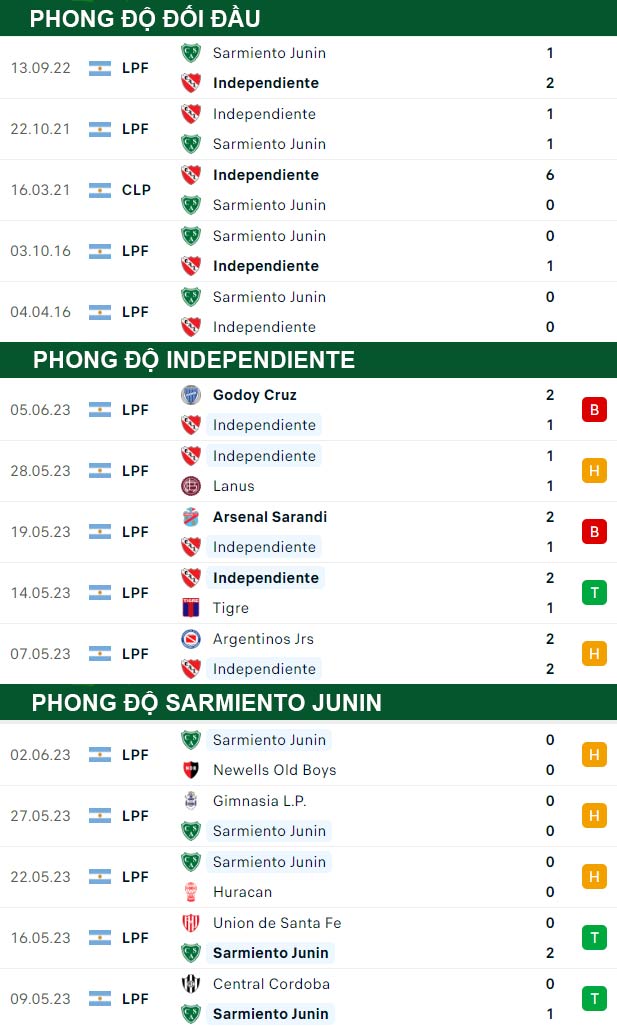 thông số đối đầu trận đấu Independiente vs Sarmiento Junin