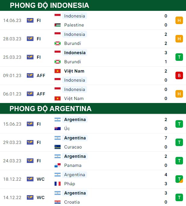 thông số đối đầu trận đấu Indonesia vs Argentina
