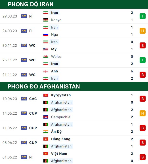 thông số đối đầu trận đấu Iran vs Afghanistan