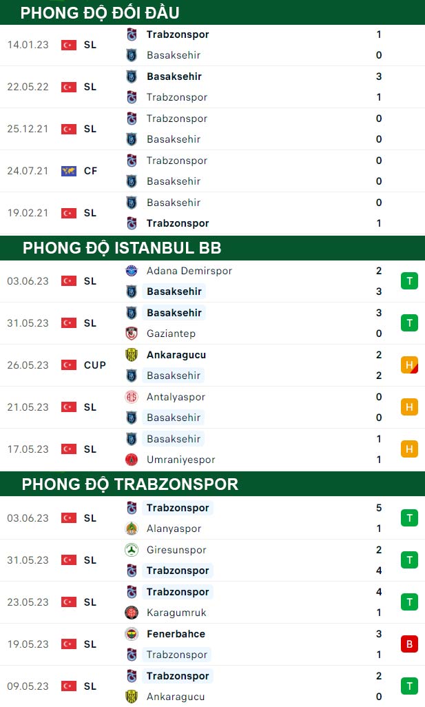thông số đối đầu trận đấu Istanbul BB vs Trabzonspor