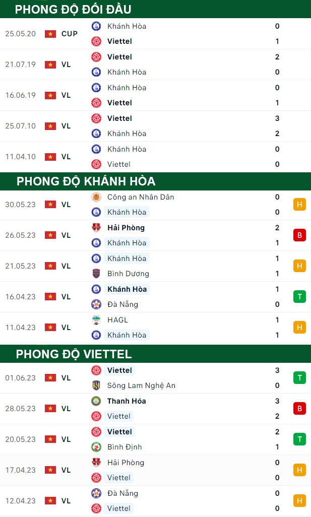 thông số đối đầu trận đấu Khánh Hòa vs Viettel