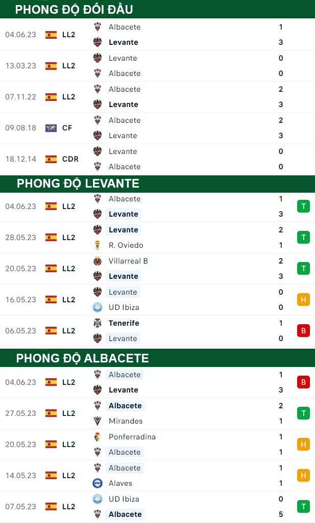 thông số đối đầu trận đấu Levante vs Albacete