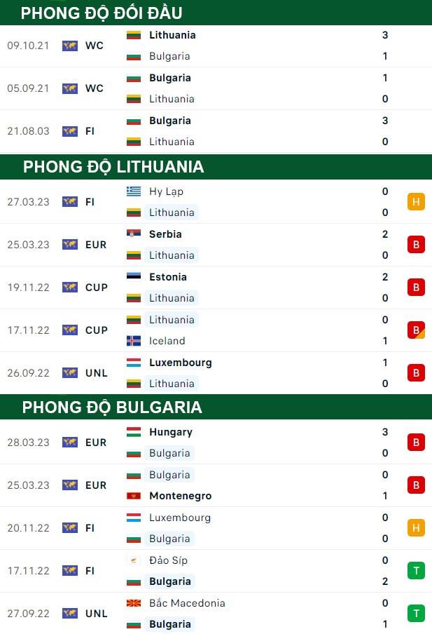 thông số đối đầu trận đấu Lithuania vs Bulgaria