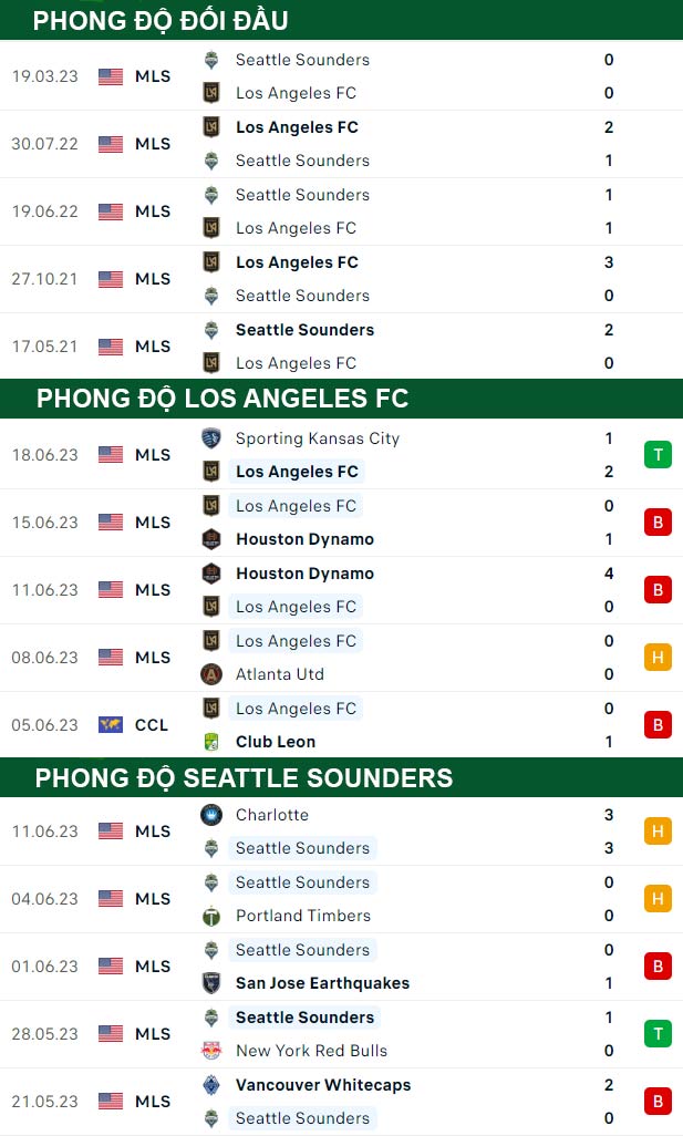 thông số đối đầu trận đấu Los Angeles FC vs Seattle Sounders
