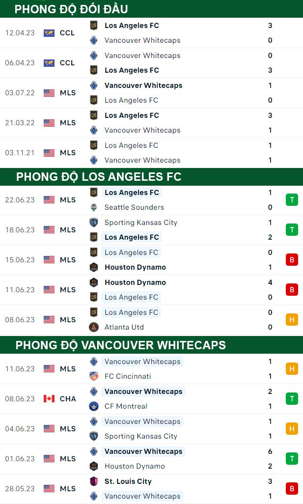 thông số đối đầu trận đấu Los Angeles FC vs Vancouver Whitecaps