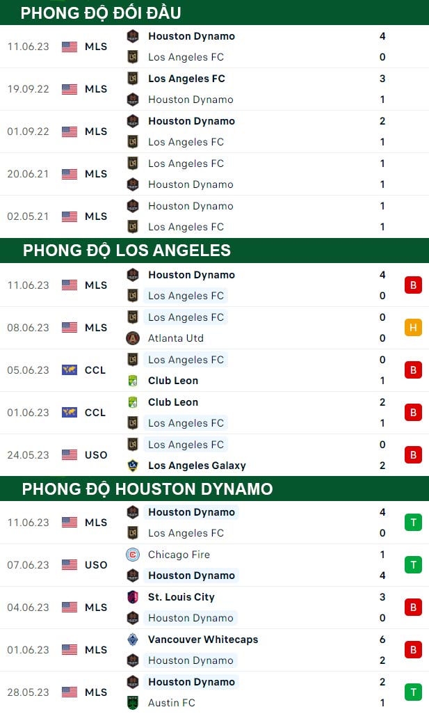 thông số đối đầu trận đấu Los Angeles FC vs Houston Dynamo