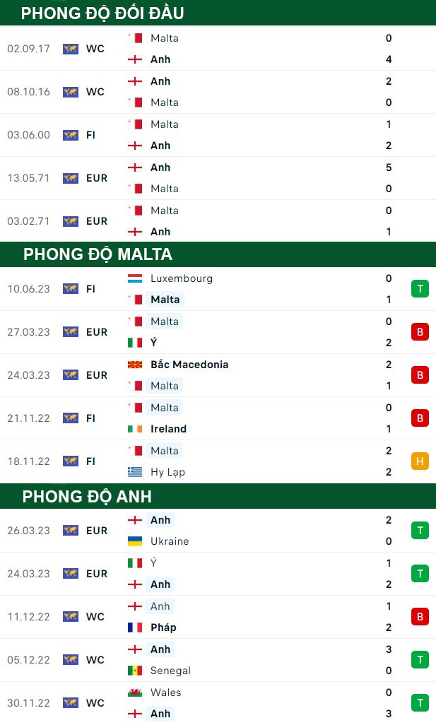 thông số đối đầu trận đấu Malta vs Anh