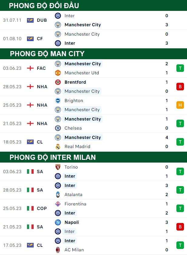 thông số đối đầu trận đấu Man City vs Inter Milan