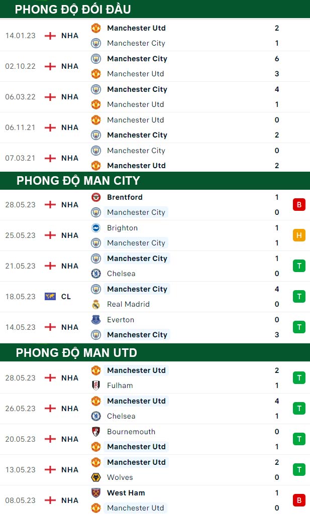 thông số đối đầu trận đấu Man City vs Man United