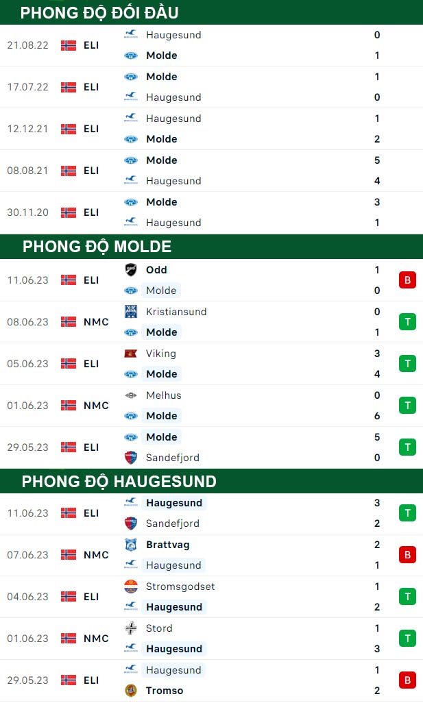 thông số đối đầu trận đấu Molde vs Haugesund