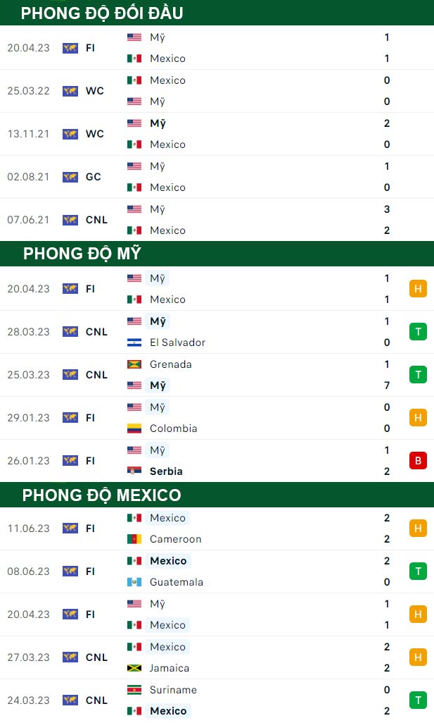 thông số đối đầu trận đấu Mỹ vs Mexico