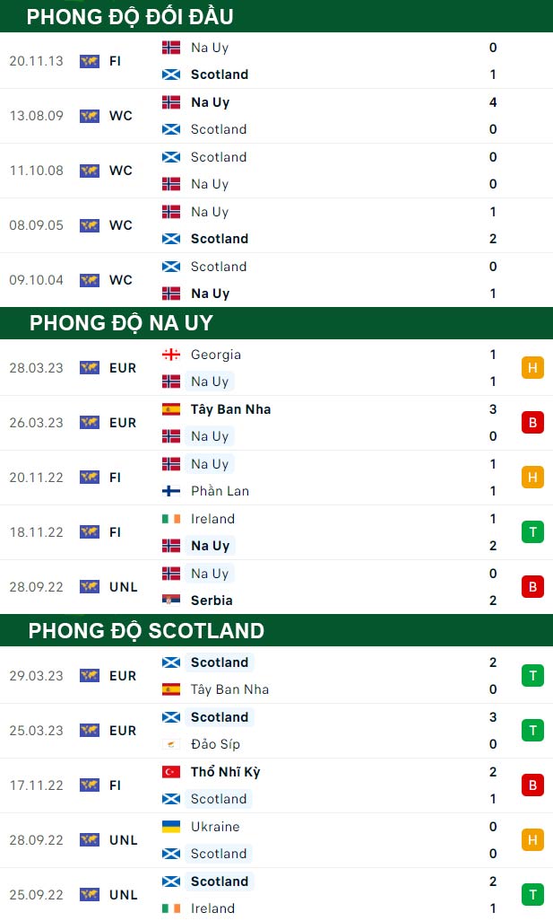 thông số đối đầu trận đấu Na Uy vs Scotland