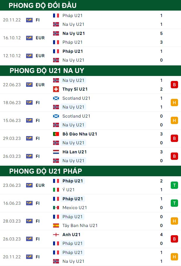 thông số đối đầu trận đấu U21 Na Uy vs U21 Pháp