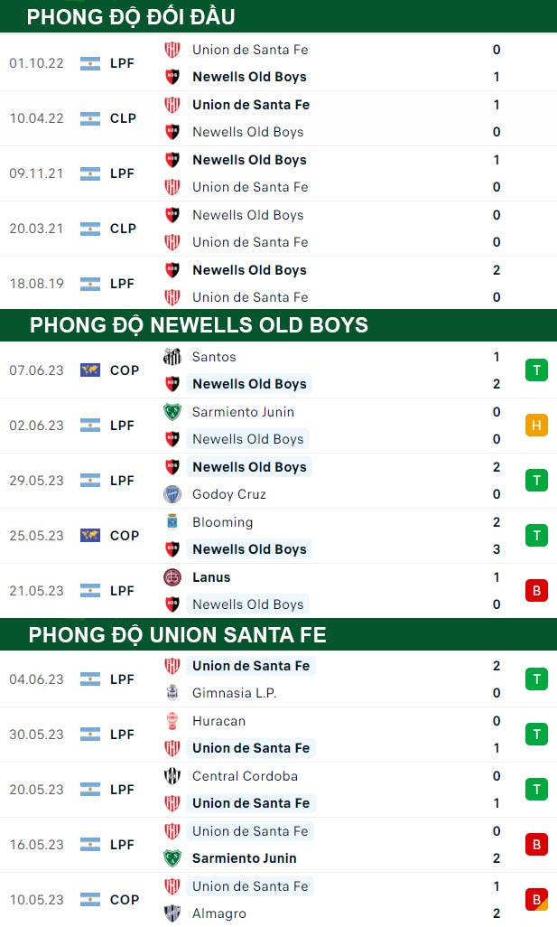 thông số đối đầu trận đấu Newells Old Boys vs Union Santa Fe