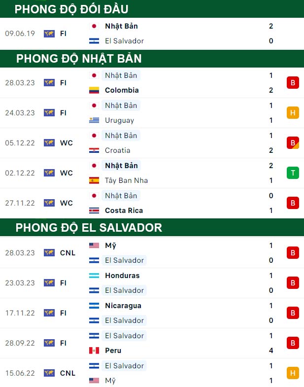 thông số đối đầu trận đấu Nhật Bản vs El Salvador