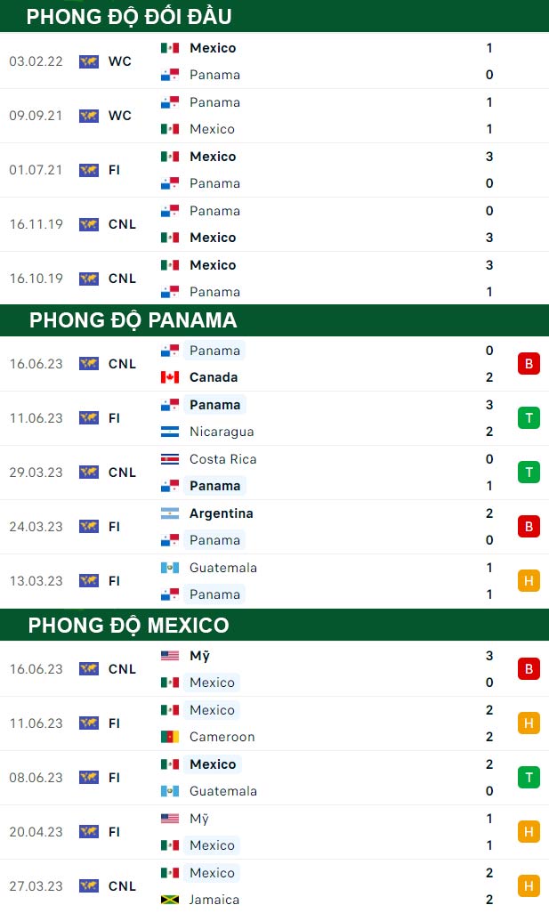 thông số đối đầu trận đấu Panama vs Mexico