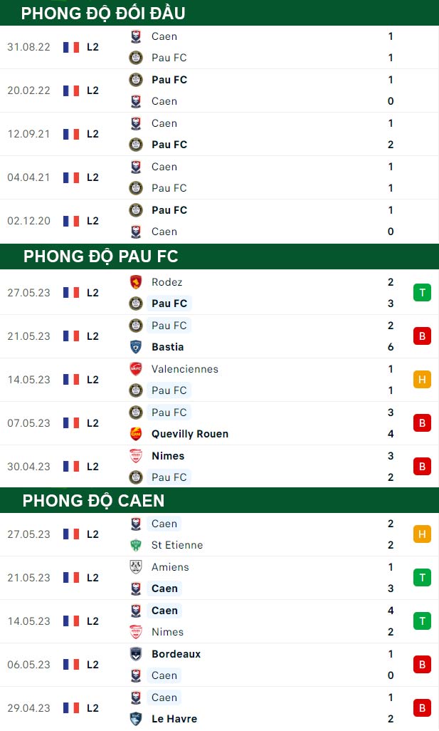 thông số đối đầu trận đấu Pau FC vs Caen