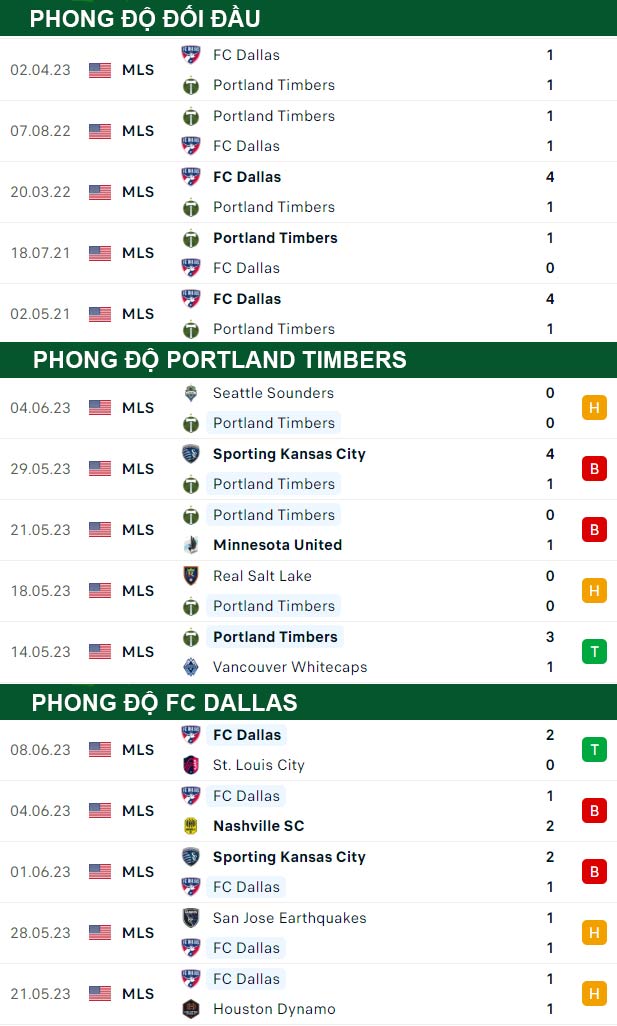chi tiết kèo đấu Portland Timbers vs FC Dallas