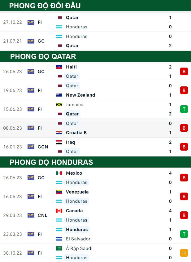 thông số đối đầu trận đấu Qatar vs Honduras