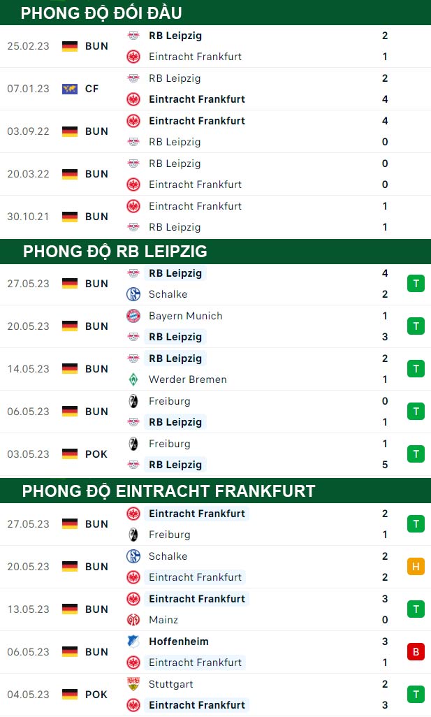 thông số đối đầu trận đấu RB Leipzig vs Eintracht Frankfurt