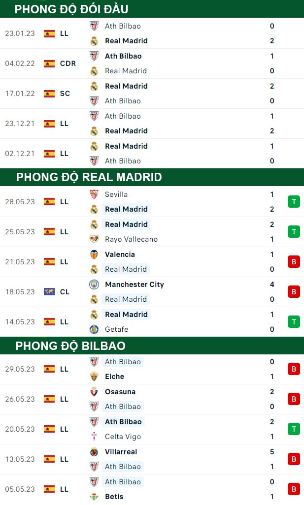 thông số đối đầu trận đấu Real Madrid vs Bilbao