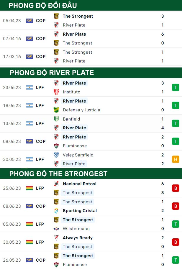 thông số đối đầu trận đấu River Plate vs The Strongest