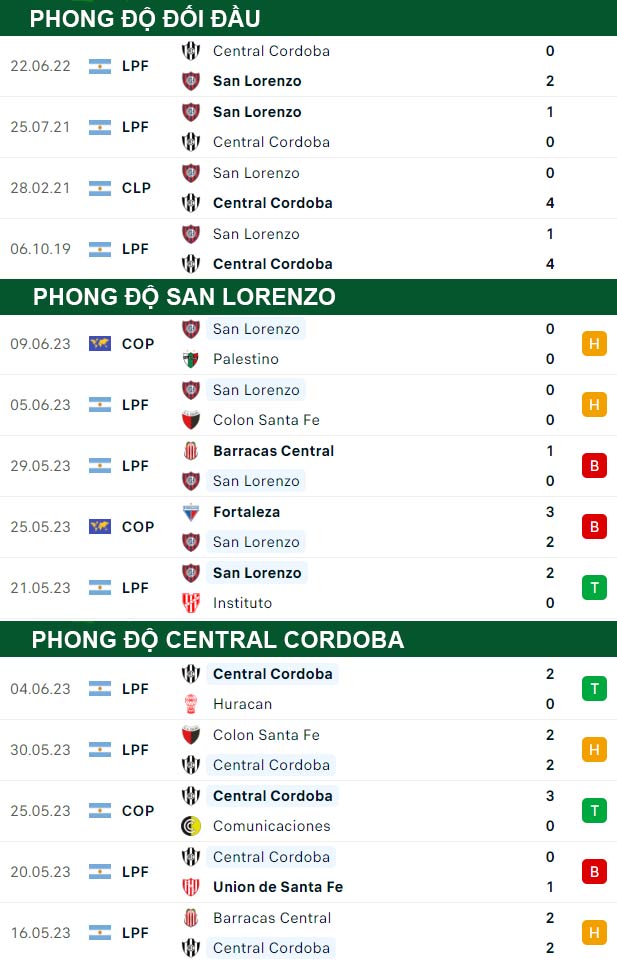 thông số đối đầu trận đấu San Lorenzo vs Central Cordoba