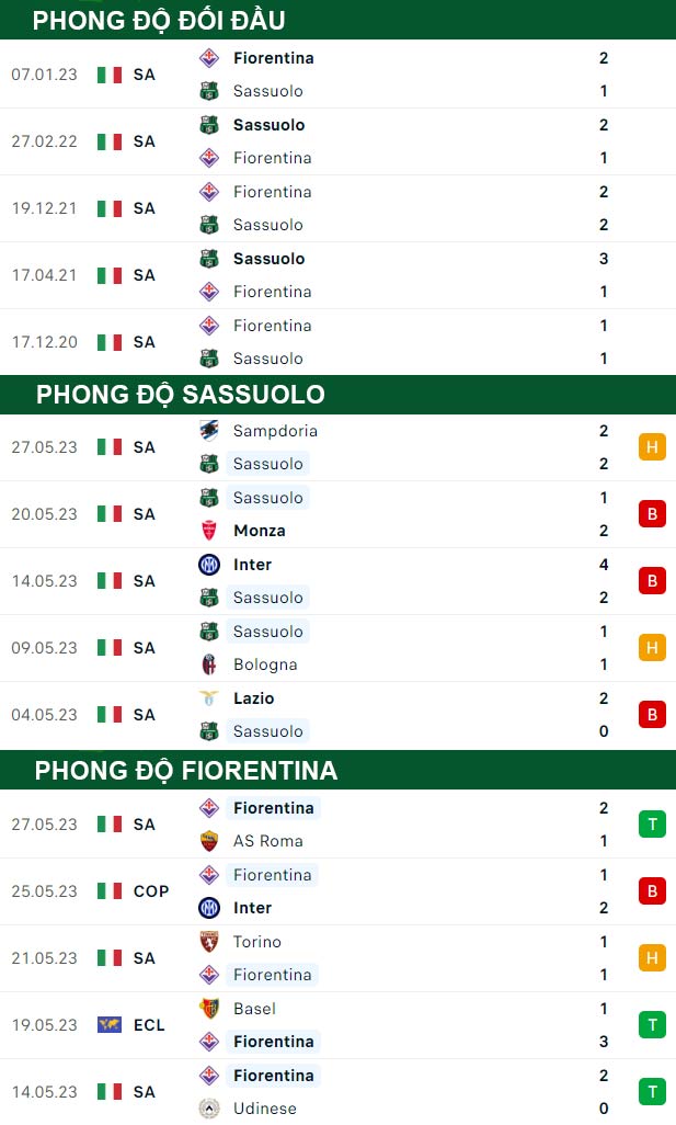 thông số đối đầu trận đấu Sassuolo vs Fiorentina