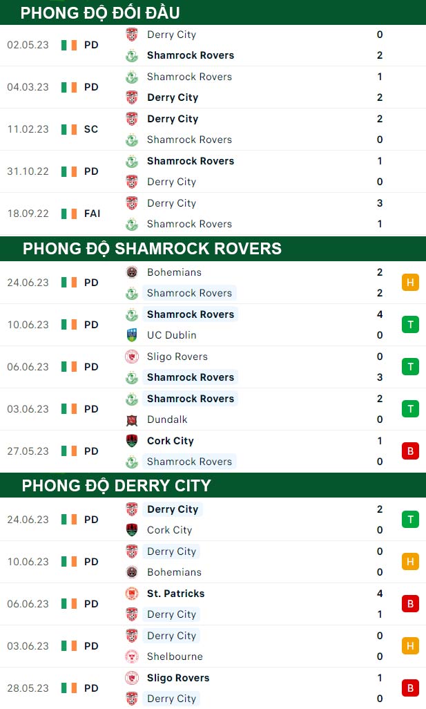 thông số đối đầu trận đấu Shamrock Rovers vs Derry City